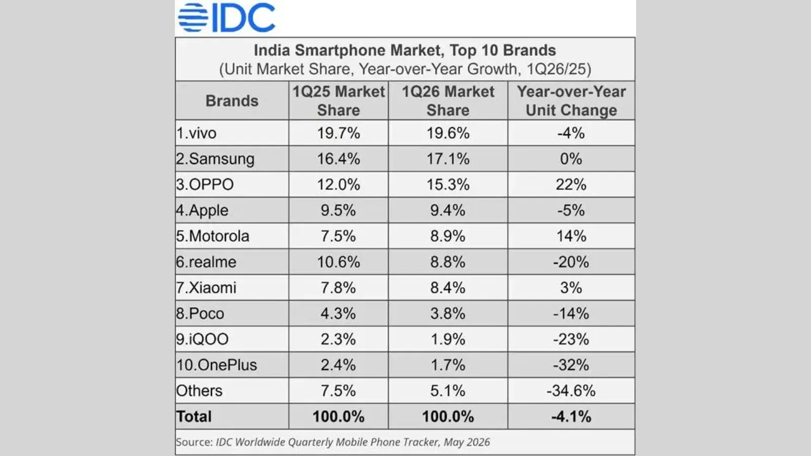 India SmartPhone Market Q1 2026 Decline Price Rise Mobile Shops